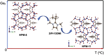 Graphical abstract: 2-Isopropyl-1,3-dimethylimidazolium as a versatile structure-directing agent in the synthesis of zeolites