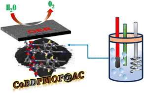 Graphical abstract: A mixed-ligand Co metal–organic framework and its carbon composites as excellent electrocatalysts for the oxygen evolution reaction in green-energy devices