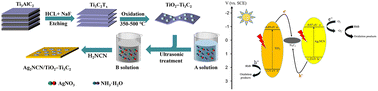 Graphical abstract: Nano-sized aggregate Ti3C2–TiO2 supported on the surface of Ag2NCN as a Z-scheme catalyst with enhanced visible light photocatalytic performance