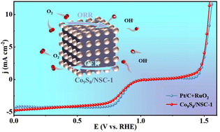 Graphical abstract: N,S co-doped porous carbon with Co9S8 prepared with a Co-FF-derived Co3O4 template: a bi-functional electrocatalyst for rechargeable zinc–air batteries