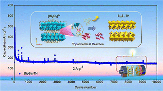 Graphical abstract: A topochemical reaction induced the formation of Bi2S3 micro-straws from a Bi-MOF for an ultra-long Zn storage life