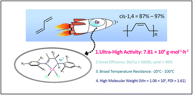 Graphical abstract: Ultrahigh activity and broad temperature resistance of amine–imine cobalt precatalysts for butadiene polymerization