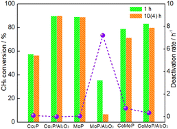 Graphical abstract: Interesting influence of Al2O3 on the catalytic stability of Co2P, MoP and CoMoP catalysts for dry reforming of methane