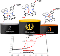 Graphical abstract: Improving spin crossover characteristics in heteroleptic [FeIII(qsal-5-I)(qsal-5-OMe)]A complexes