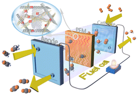 Graphical abstract: Immobilizing ultrasmall Pt nanocrystals on 3D interweaving BCN nanosheet-graphene networks enables efficient methanol oxidation reaction