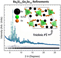 Graphical abstract: Crystal structure, phase width, and physical properties of the barium tetrel selenides Ba6Si2−xGexSe12 (x = 0, 0.5, 1, and 1.5) with ultralow thermal conductivity