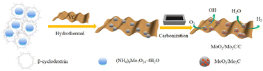 Graphical abstract: Synthesis of a carbon-wrapped microsphere MoO2/Mo2C heterojunction as an efficient electrocatalyst for the oxygen reduction reaction and the hydrogen evolution reaction