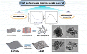 Graphical abstract: Highly porous thermoelectric composites with high figure of merit and low thermal conductivity from solution-synthesized porous Bi2Si2Te6 nanosheets