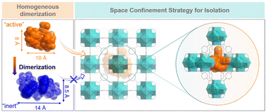 Graphical abstract: Assembly of an iron-based complex into a metal–organic framework: a space confinement strategy for isolation of mono-iron complexes to protect from dimerization