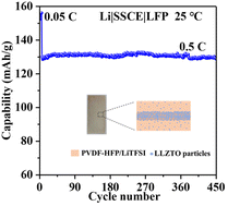 Graphical abstract: Uniting Young's modulus and the flexibility of solid-state electrolytes for high-performance Li-batteries at room temperature