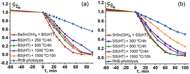Graphical abstract: Evolution of the structure of MSnO3 (M = Ba, Sr) perovskites during hydrothermal synthesis and their photocatalytic activity