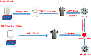 Graphical abstract: Synthesis of novel solid scale inhibitors based on silver tungstate loaded KIT-6 for scale removal from produced water: static and modeling evaluation