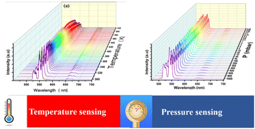 Graphical abstract: Ultralow pressure sensing and luminescence thermometry based on the emissions of Er3+/Yb3+ codoped Y2Mo4O15 phosphors