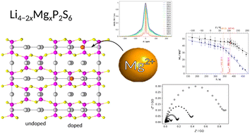 Graphical abstract: Influence of Mg on the Li ion mobility in Li4−2xMgxP2S6