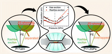 Graphical abstract: Pressure influence on excitonic luminescence of CsPbBr3 perovskite