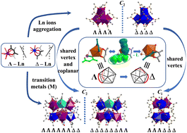 Graphical abstract: Doping transition metals to modulate the chirality and photocatalytic activity of rare earth clusters