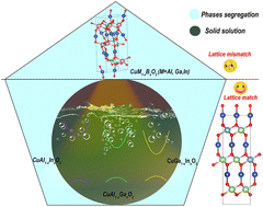 Graphical abstract: Tuning electronic structure for enhanced photocatalytic performance: theoretical and experimental investigation of CuM1−xM′xO2 (M, M′ = B, Al, Ga, In) solid solutions