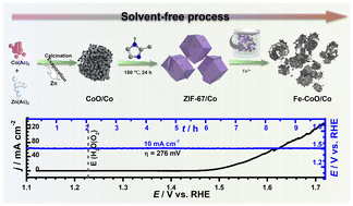 Graphical abstract: Constructing an efficient electrocatalyst for water oxidation: an Fe-doped CoO/Co catalyst enabled by in situ MOF growth and a solvent-free strategy