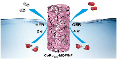 Graphical abstract: Ultralow ruthenium modification of cobalt metal–organic frameworks for enhanced efficient bifunctional water splitting