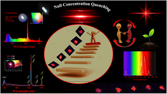 Graphical abstract: Narrow-band dazzling red-emitting (LiCaLa(MoO4)3:Eu3+) phosphor with scheelite structure for hybrid white LEDs and LiCaLa(MoO4)3:Sm3+,Eu3+-based deep-red LEDs for plant growth applications