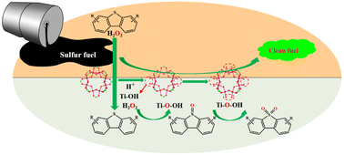 Graphical abstract: Insights into the sacrificial structure–activity relationship of a Ti-based metal–organic framework in an oxidative desulfurization reaction