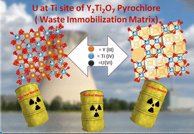 Graphical abstract: Synthesis and feasibility studies of doping U at Ti site of Y2Ti2O7 as a radioactive waste immobilization matrix