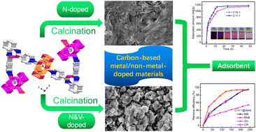 Graphical abstract: Fabrication of bimetallic-doped materials derived from a Cu-based complex for enhanced dye adsorption and iodine capture