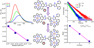 Graphical abstract: Modulation of ground and excited state properties of ruthenium complexes through sequential incorporation of metal into a polypyridyl-imidazole bridging ligand