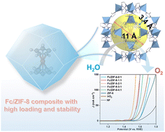 Graphical abstract: Immobilization of ferrocene and its derivatives within metal–organic frameworks with high loadings toward efficient oxygen evolution reaction