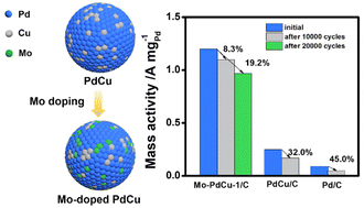 Graphical abstract: Mo-doped PdCu nanoparticles as high-performance catalysts for oxygen reduction reactions