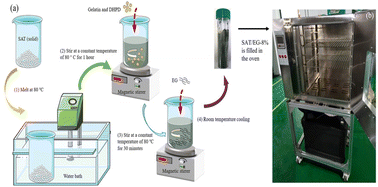 Graphical abstract: Preparation, thermal storage properties and application of sodium acetate trihydrate/expanded graphite composite phase change materials