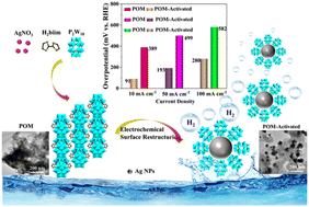 Graphical abstract: Development of polyoxometalate-based Ag-H2biim inorganic–organic hybrid compounds functionalized for the acid electrocatalytic hydrogen evolution reaction
