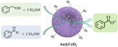 Graphical abstract: A COF template-derived mesoporous CeO2-supported Au nanoparticles catalyst for the oxidative esterification of benzaldehydes and benzyl alcohols