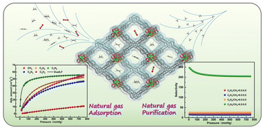 Graphical abstract: An ethynyl-modified interpenetrated metal–organic framework for highly efficient selective gas adsorption