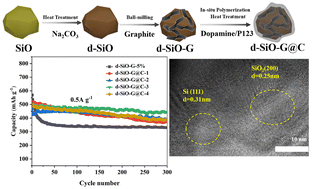 Graphical abstract: Effective disproportionation of SiO induced by Na2CO3 and improved cycling stability via PDA-based carbon coating as anode materials for Li-ion batteries