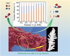 Graphical abstract: Elaborate tree-like Cu–Ag clusters from green electrodeposition for efficiently electrocatalyzing CO2 conversion into syngas