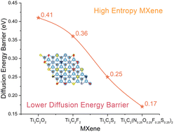 Graphical abstract: First-principles calculation on the lithium storage properties of high-entropy MXene Ti3C2(N0.25O0.25F0.25S0.25)2