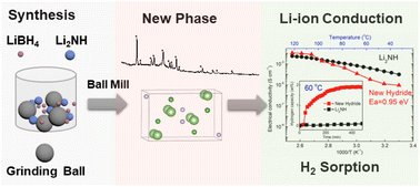 Graphical abstract: Evaluation of a new lithium complex hydride: a derivative of BH4− and NH2− for fast Li-ion conduction and H2 sorption
