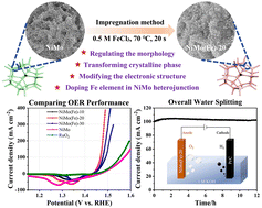 Graphical abstract: Fe-induced crystalline–amorphous interface engineering of a NiMo-based heterostructure for enhanced water oxidation