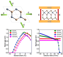 Graphical abstract: Strain and electric field induced electronic property modifications in two-dimensional Janus SZrAZ2 (A = Si, Ge; Z = P, As) monolayers