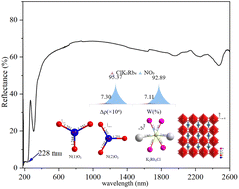 Graphical abstract: KRb2(NO3)2Cl: a new birefringent crystal exhibiting a perovskite-related framework and a short cutoff edge