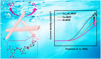 Graphical abstract: Enhancing the electrocatalytic activities of metal organic frameworks for the oxygen evolution reaction with bimetallic groups