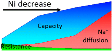 Graphical abstract: Sustainable, low Ni-containing Mg-doped layered oxides as cathodes for sodium-ion batteries