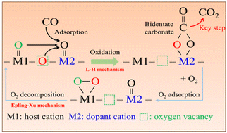 Graphical abstract: Revealing the intrinsic nature of Ni-, Mn-, and Y-doped CeO2 catalysts with positive, additive, and negative effects on CO oxidation using operando DRIFTS-MS