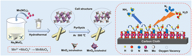 Graphical abstract: A simple hydrothermal synthesis of an oxygen vacancy-rich MnMoO4 rod-like material and its highly efficient electrocatalytic nitrogen reduction