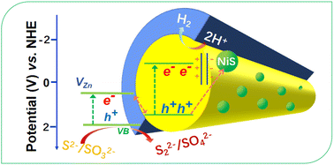 Graphical abstract: Improving photocatalytic hydrogen production by switching charge kinetics from type-I to Z-scheme via defective engineering
