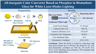 Graphical abstract: All-inorganic color converter based on a phosphor in bismuthate glass for white laser diode lighting