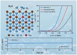 Graphical abstract: Co-doped RuO2 nanoparticles with enhanced catalytic activity and stability for the oxygen evolution reaction