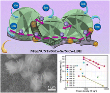 Graphical abstract: NiCo-compounds inside and outside N-doped carbon nanotubes to construct a double-enhanced hierarchical structure for high energy density supercapacitors