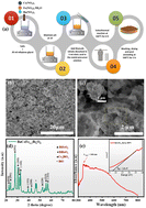 Graphical abstract: The facile synthesis of and light-driven water splitting on a hetero-metallic bismuth oxide catalyst